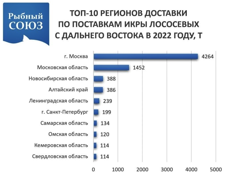 Объём производства икры тихоокеанских лососей может вырасти (аналитический прогноз)